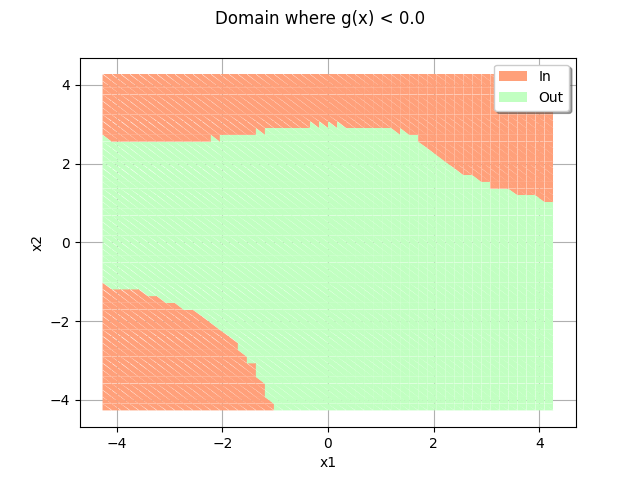 Domain where g(x) < 0.0