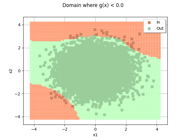 Domain where g(x) < 0.0