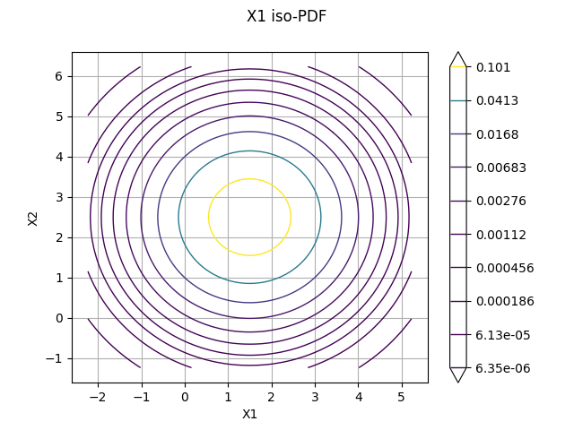 [X1,X2] iso-PDF