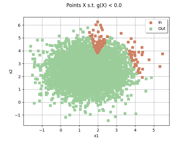 Points X s.t. g(X) < 0.0