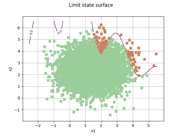 Limit state surface