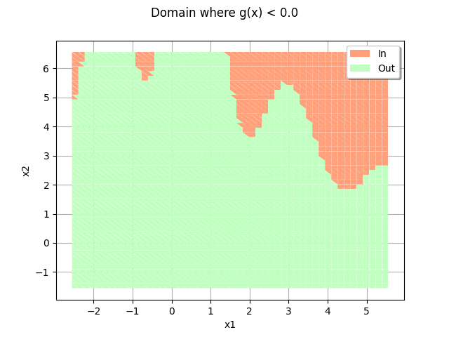 Domain where g(x) < 0.0