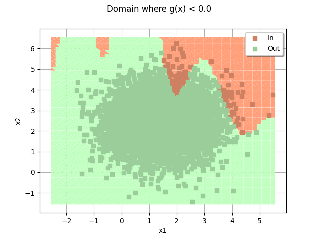 Domain where g(x) < 0.0