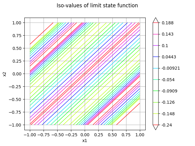 Iso-values of limit state function