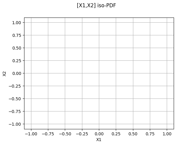 [X1,X2] iso-PDF