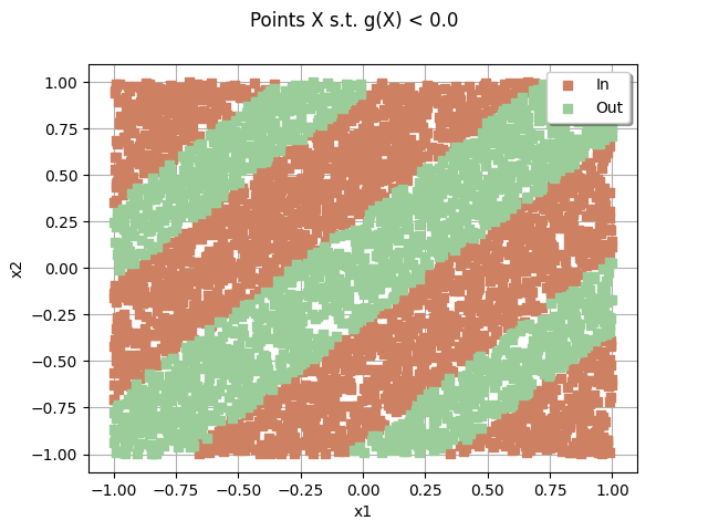 Points X s.t. g(X) < 0.0