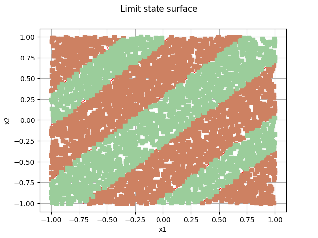 Limit state surface