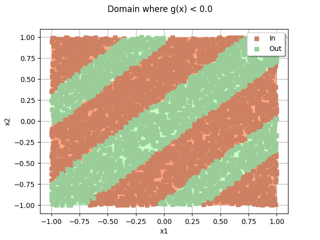 Domain where g(x) < 0.0