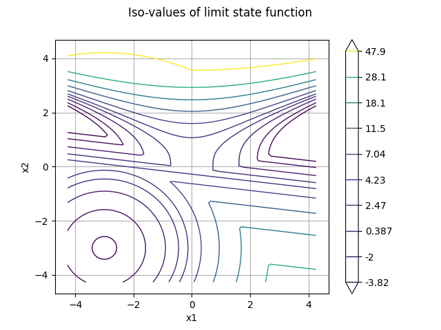 Iso-values of limit state function