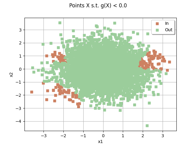 Points X s.t. g(X) < 0.0