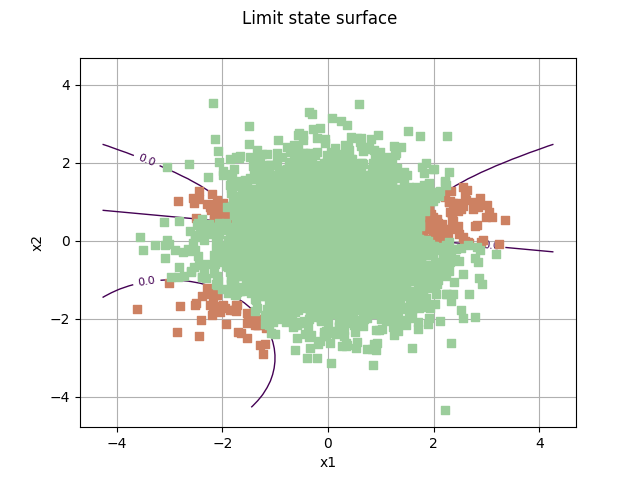 Limit state surface