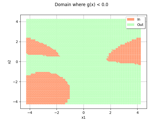 Domain where g(x) < 0.0