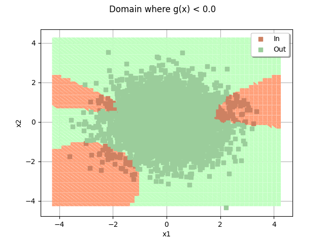 Domain where g(x) < 0.0