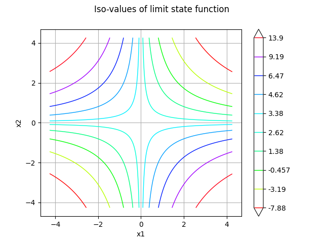 Iso-values of limit state function