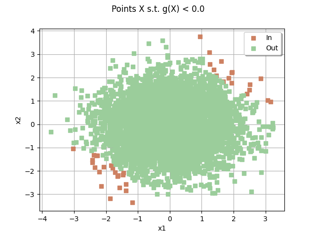 Points X s.t. g(X) < 0.0