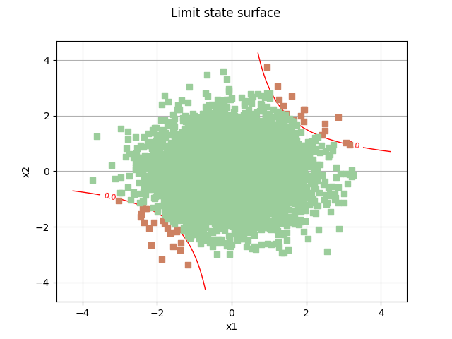 Limit state surface