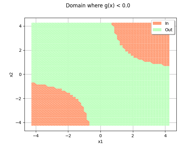 Domain where g(x) < 0.0