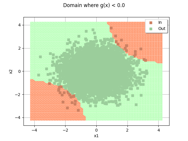 Domain where g(x) < 0.0