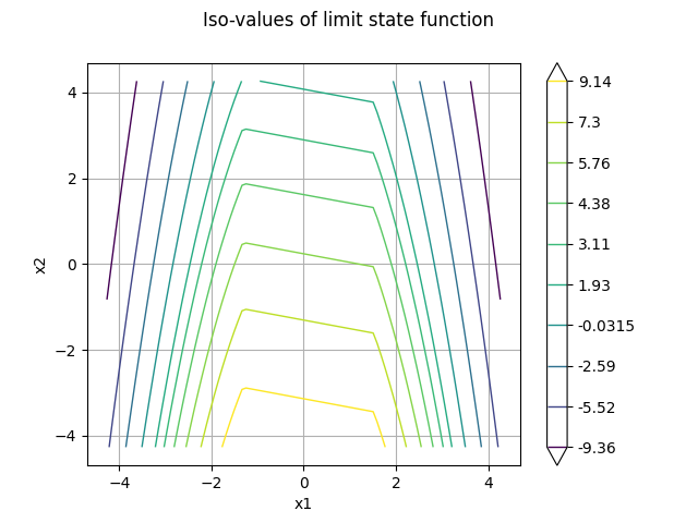 Iso-values of limit state function