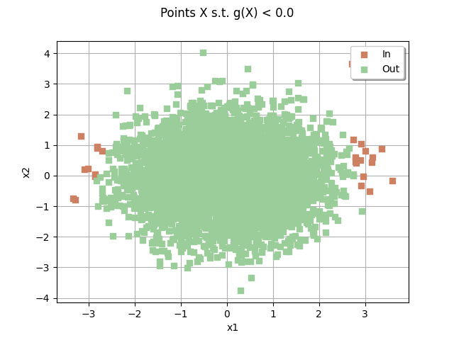 Points X s.t. g(X) < 0.0