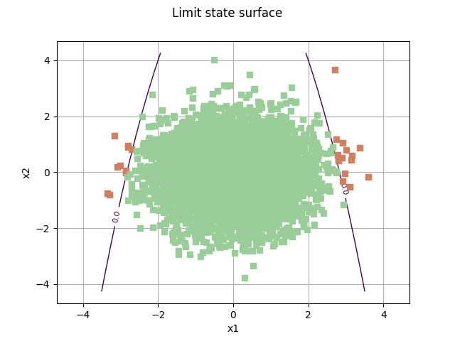 Limit state surface