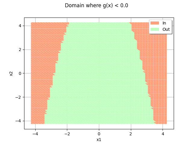 Domain where g(x) < 0.0