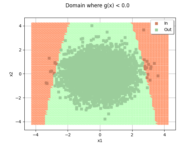 Domain where g(x) < 0.0