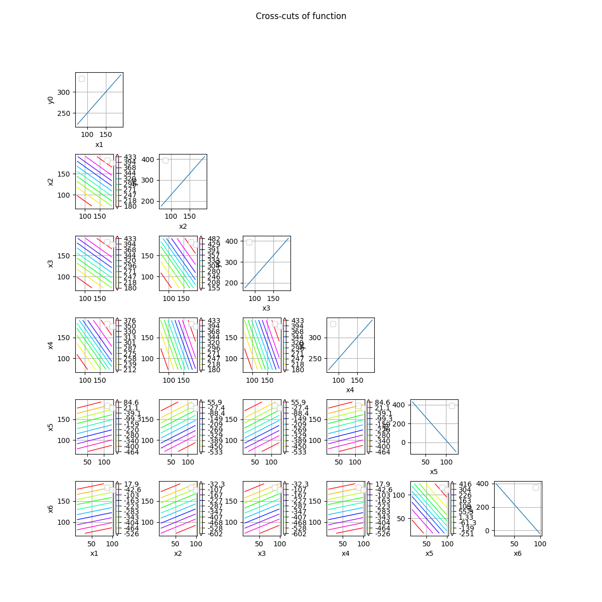 Cross-cuts of function