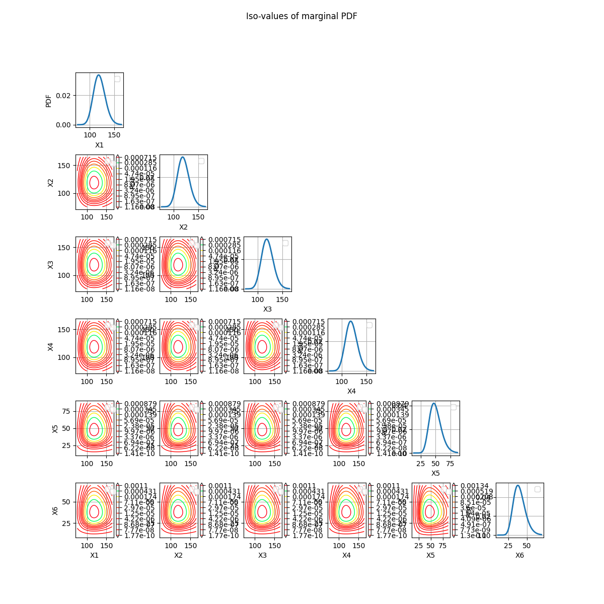 Iso-values of marginal PDF