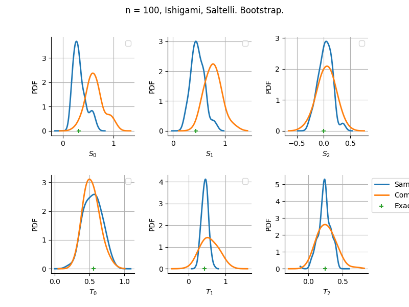 n = 100, Ishigami, Saltelli. Bootstrap.