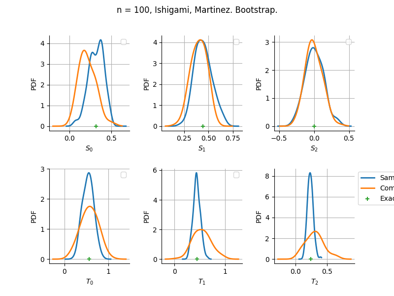 n = 100, Ishigami, Martinez. Bootstrap.