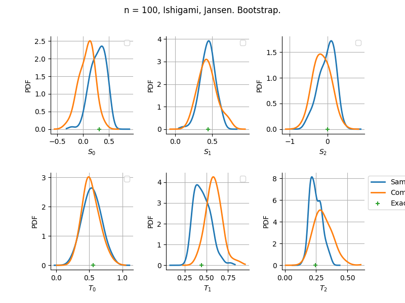 n = 100, Ishigami, Jansen. Bootstrap.