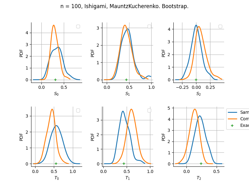 n = 100, Ishigami, MauntzKucherenko. Bootstrap.