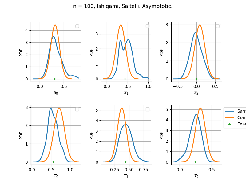 n = 100, Ishigami, Saltelli. Asymptotic.