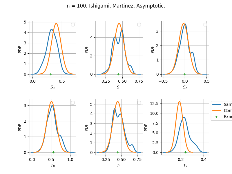 n = 100, Ishigami, Martinez. Asymptotic.