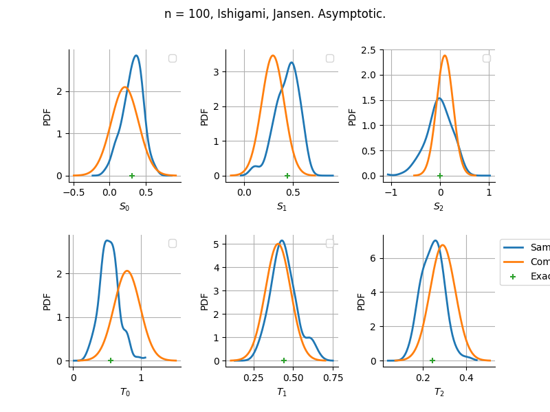 n = 100, Ishigami, Jansen. Asymptotic.