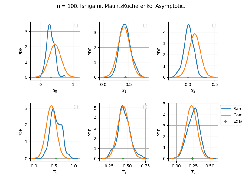 n = 100, Ishigami, MauntzKucherenko. Asymptotic.