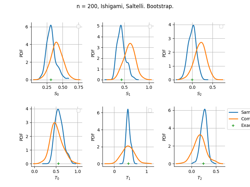 n = 200, Ishigami, Saltelli. Bootstrap.