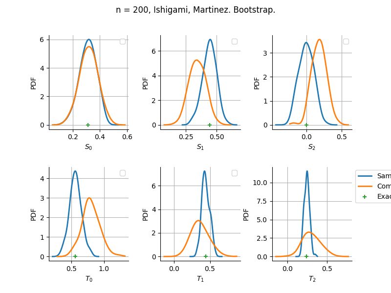 n = 200, Ishigami, Martinez. Bootstrap.