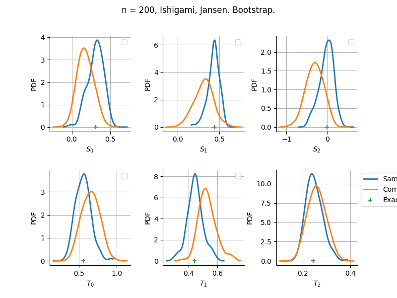 n = 200, Ishigami, Jansen. Bootstrap.