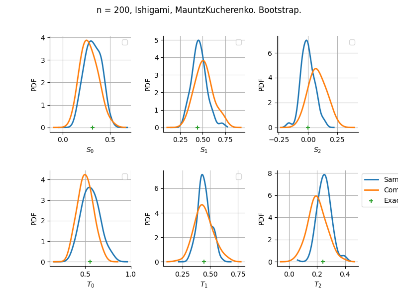 n = 200, Ishigami, MauntzKucherenko. Bootstrap.