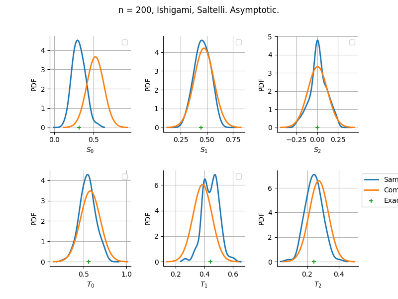 n = 200, Ishigami, Saltelli. Asymptotic.