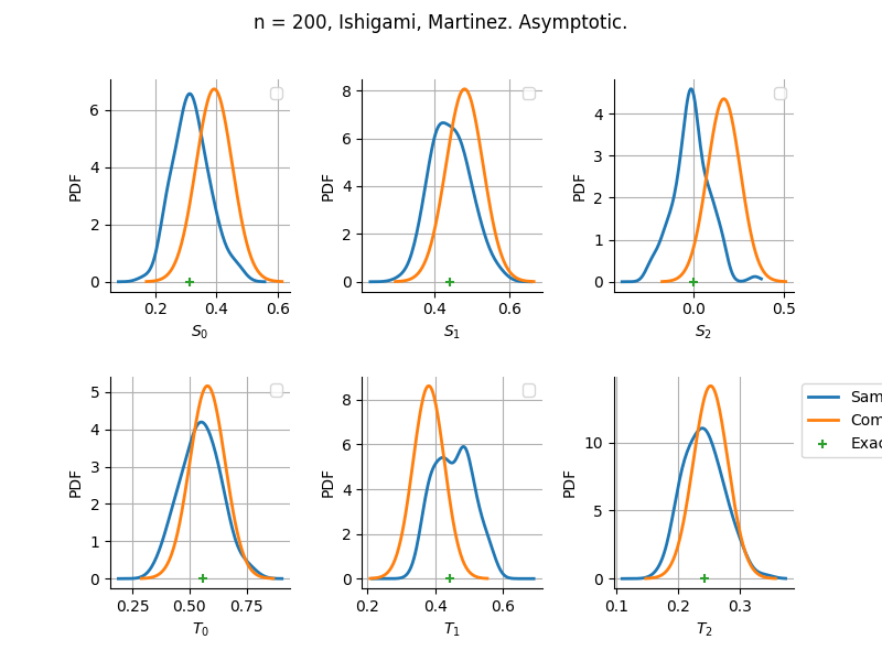 n = 200, Ishigami, Martinez. Asymptotic.