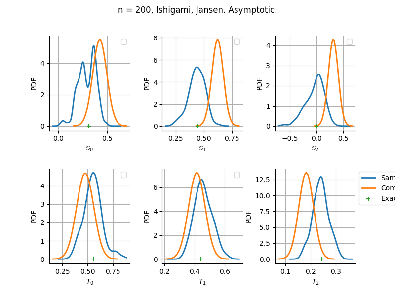 n = 200, Ishigami, Jansen. Asymptotic.