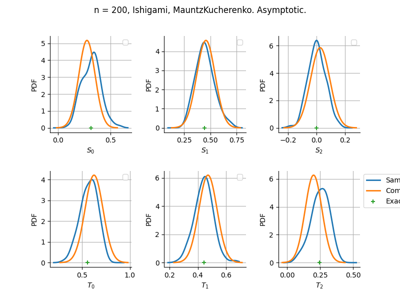 n = 200, Ishigami, MauntzKucherenko. Asymptotic.