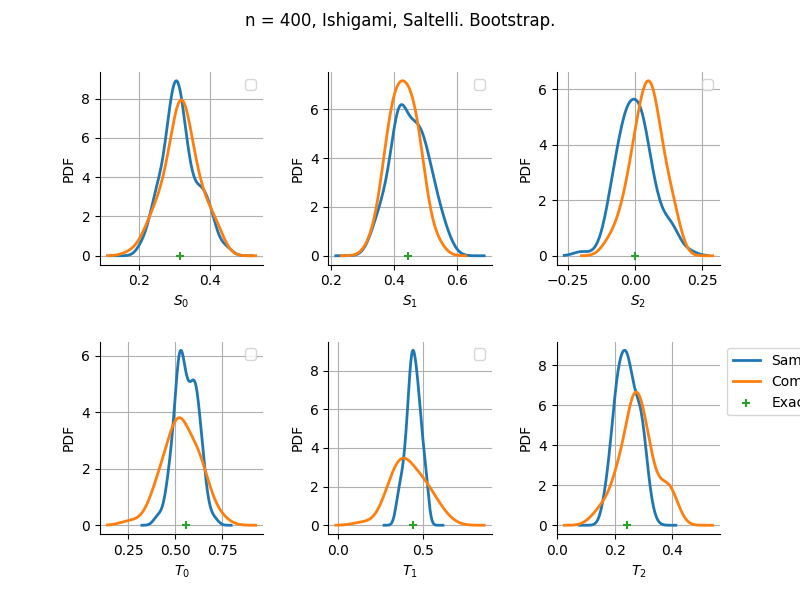 n = 400, Ishigami, Saltelli. Bootstrap.