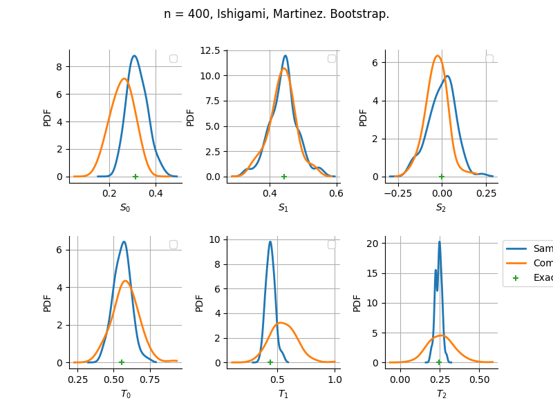 n = 400, Ishigami, Martinez. Bootstrap.