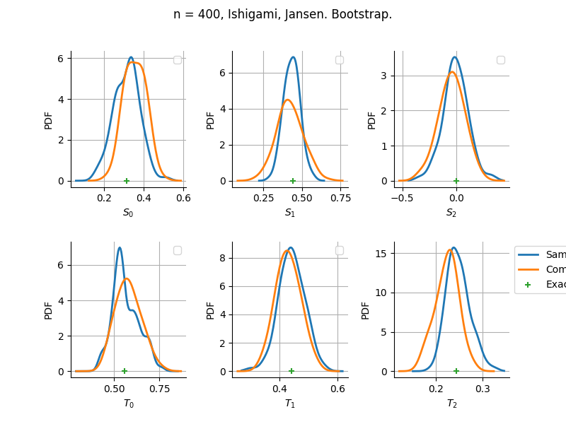 n = 400, Ishigami, Jansen. Bootstrap.