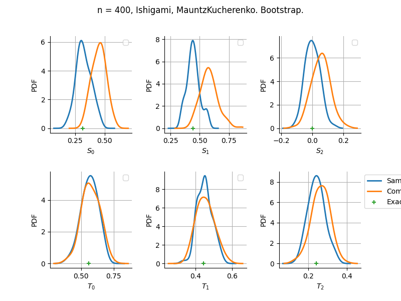 n = 400, Ishigami, MauntzKucherenko. Bootstrap.