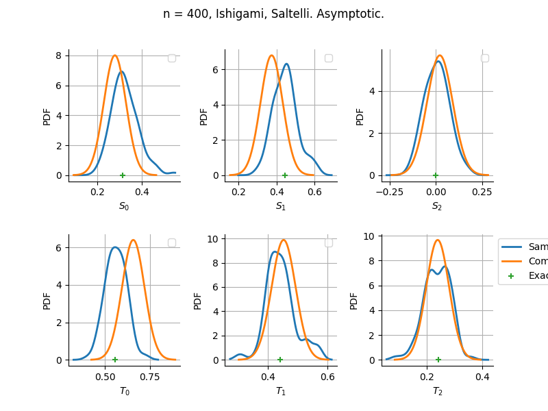 n = 400, Ishigami, Saltelli. Asymptotic.